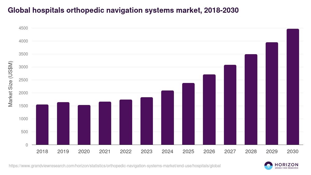 Global hospitals orthopedic navigation systems market statistics, 2018-2030 (US$M)