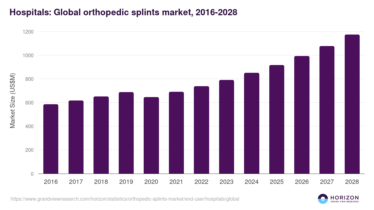Hospitals: Global orthopedic splints market statistics, 2016-2028 (US$M)