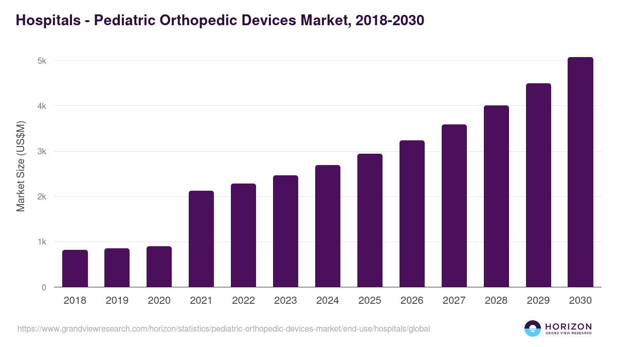 Hospitals - Pediatric Orthopedic Devices Market, 2018-2030 (US$M)