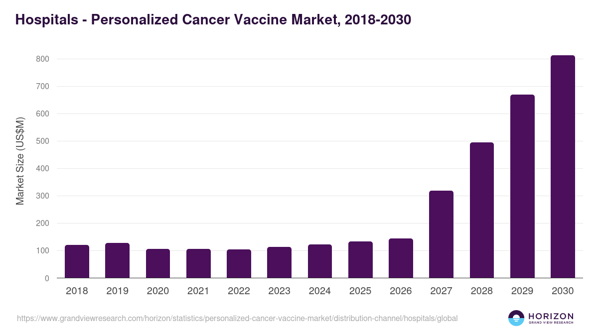 Hospitals - Personalized Cancer Vaccine Market Statistics, 2018-2030 (US$M)