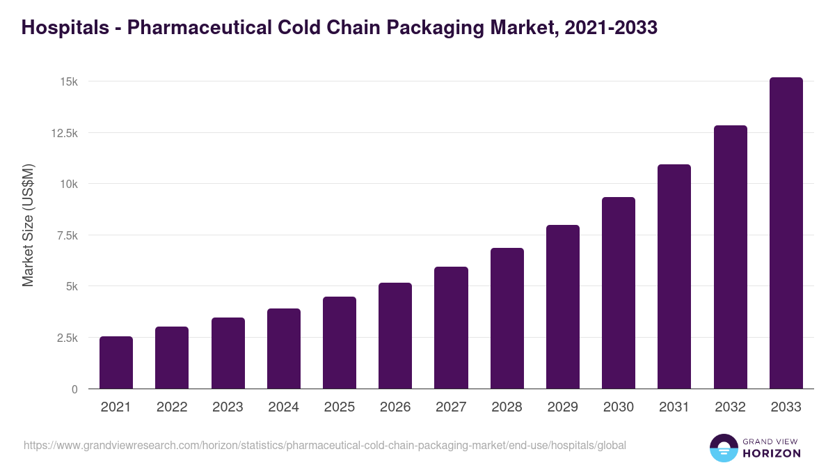 Hospitals - Pharmaceutical Cold Chain Packaging Market Statistics, 2021-2033 (US$M)