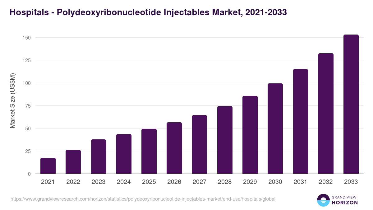 Hospitals - Polydeoxyribonucleotide Injectables Market Statistics, 2021-2033 (US$M)