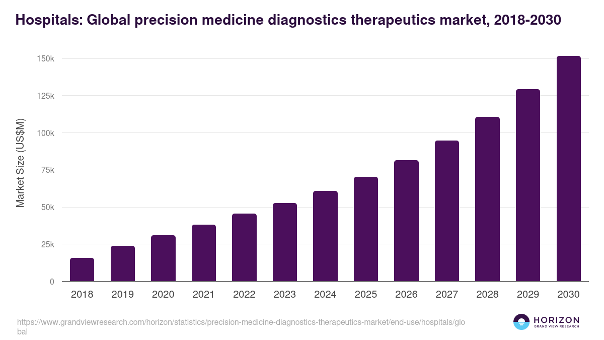 Hospitals: Global precision medicine diagnostics therapeutics market statistics, 2018-2030 (US$M)