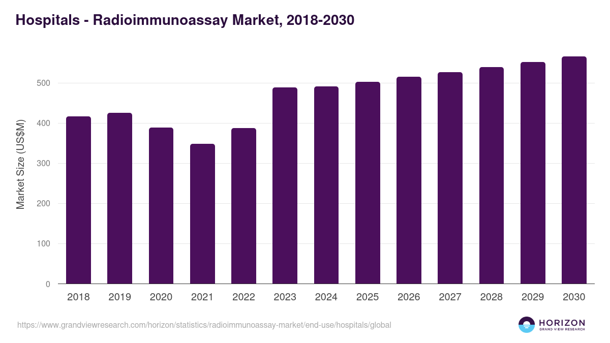 Hospitals - Radioimmunoassay Market, 2018-2030 (US$M)