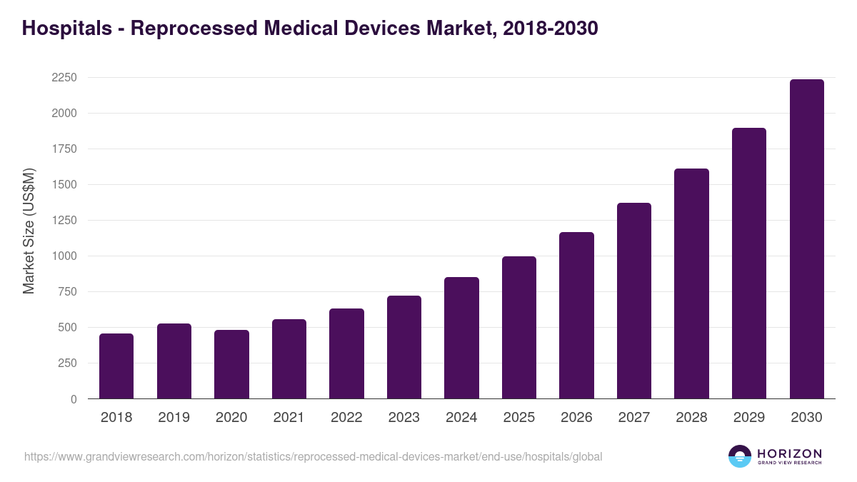 Hospitals - Reprocessed Medical Devices Market, 2018-2030 (US$M)