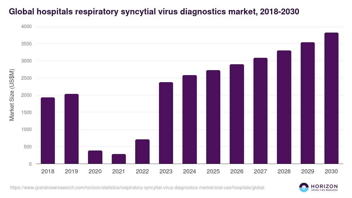 Global hospitals respiratory syncytial virus diagnostics market statistics, 2018-2030 (US$M)