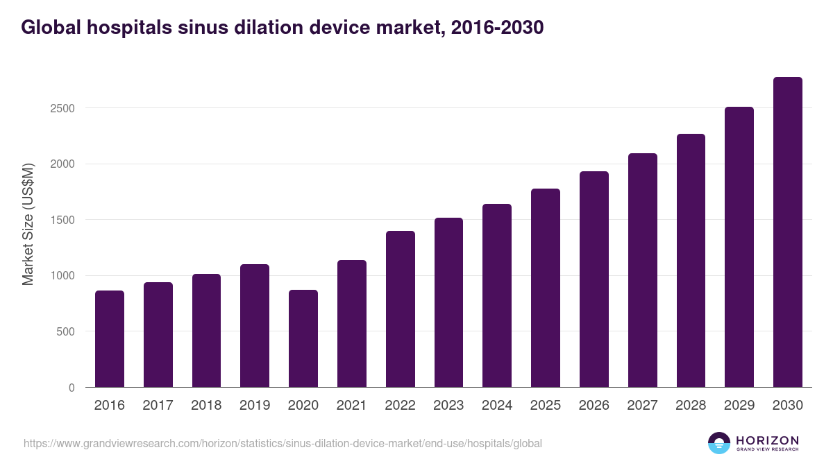 Global hospitals sinus dilation device market statistics, 2016-2030 (US$M)