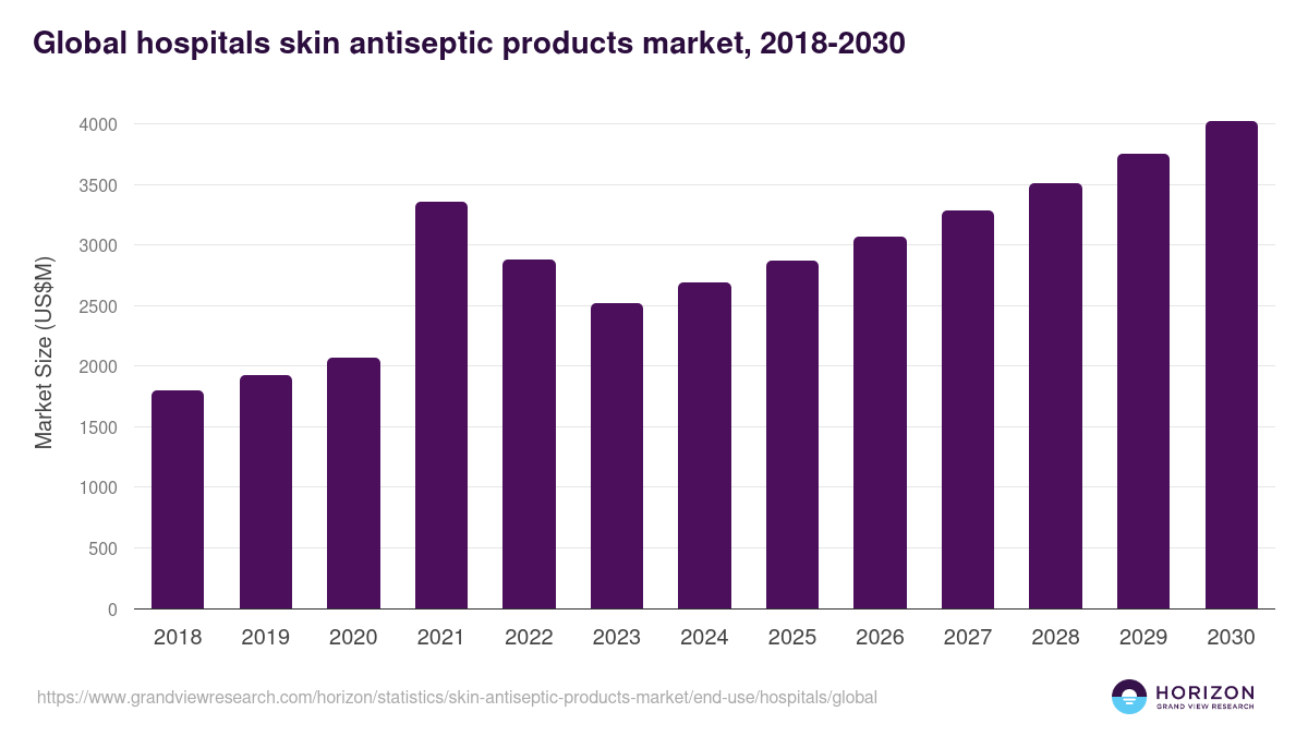 Global hospitals skin antiseptic products market statistics, 2018-2030 (US$M)