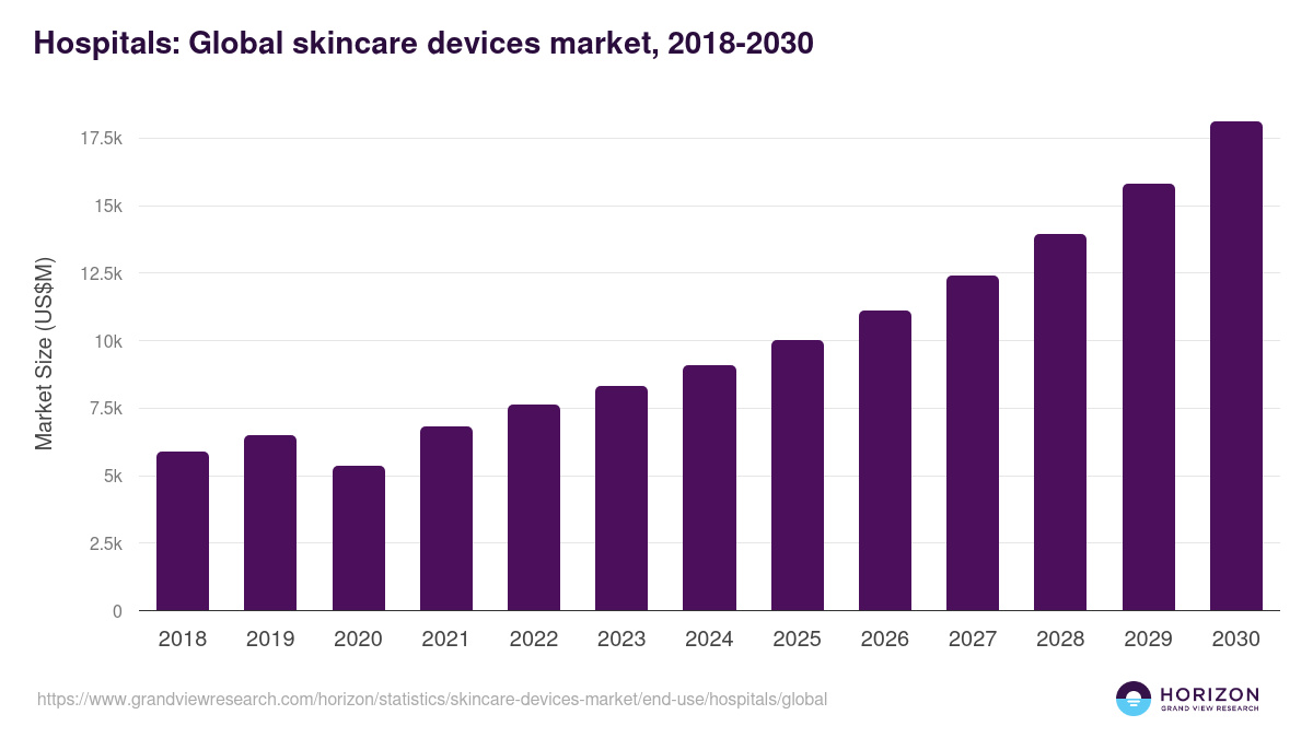 Hospitals: Global skincare devices market statistics, 2018-2030 (US$M)