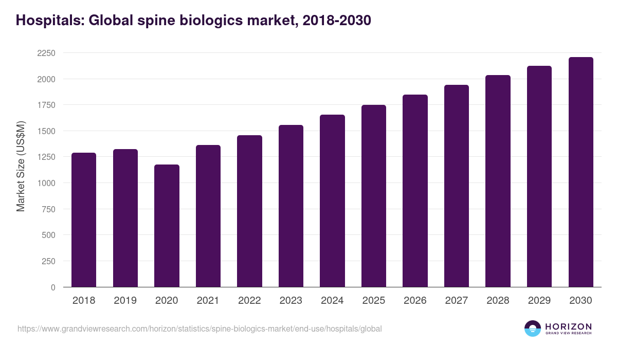 Hospitals: Global spine biologics market statistics, 2018-2030 (US$M)