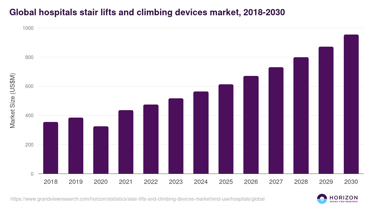 Global hospitals stair lifts and climbing devices market statistics, 2018-2030 (US$M)
