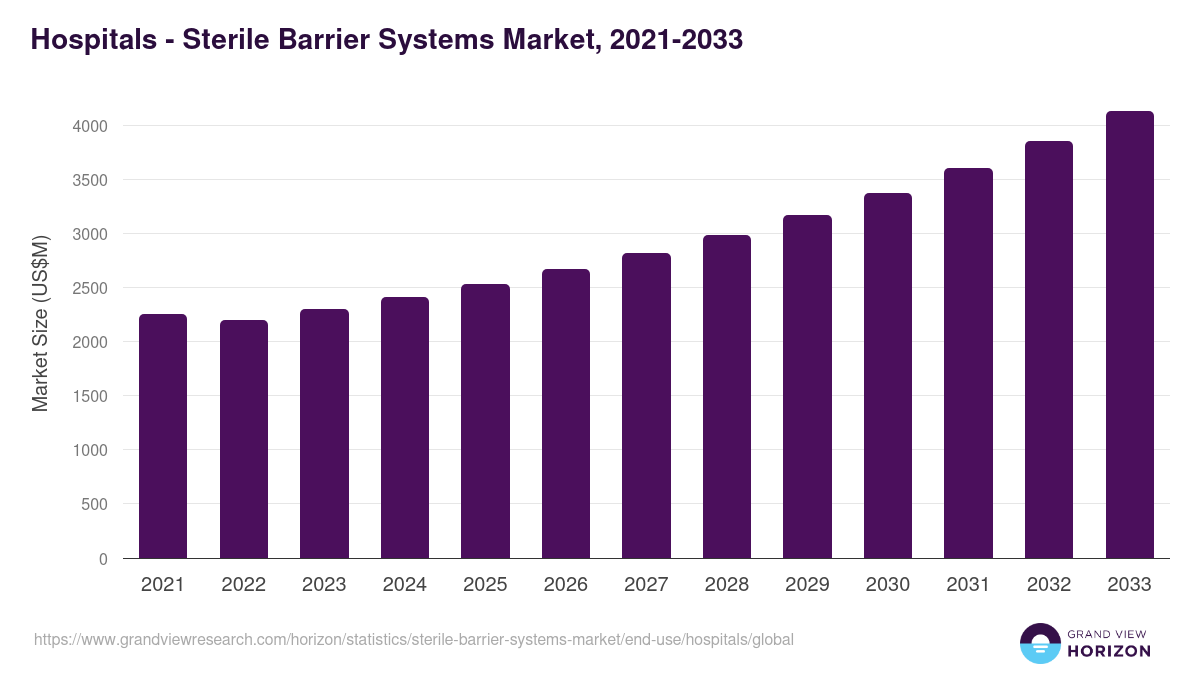Hospitals - Sterile Barrier Systems Market, 2021-2033 (US$M)
