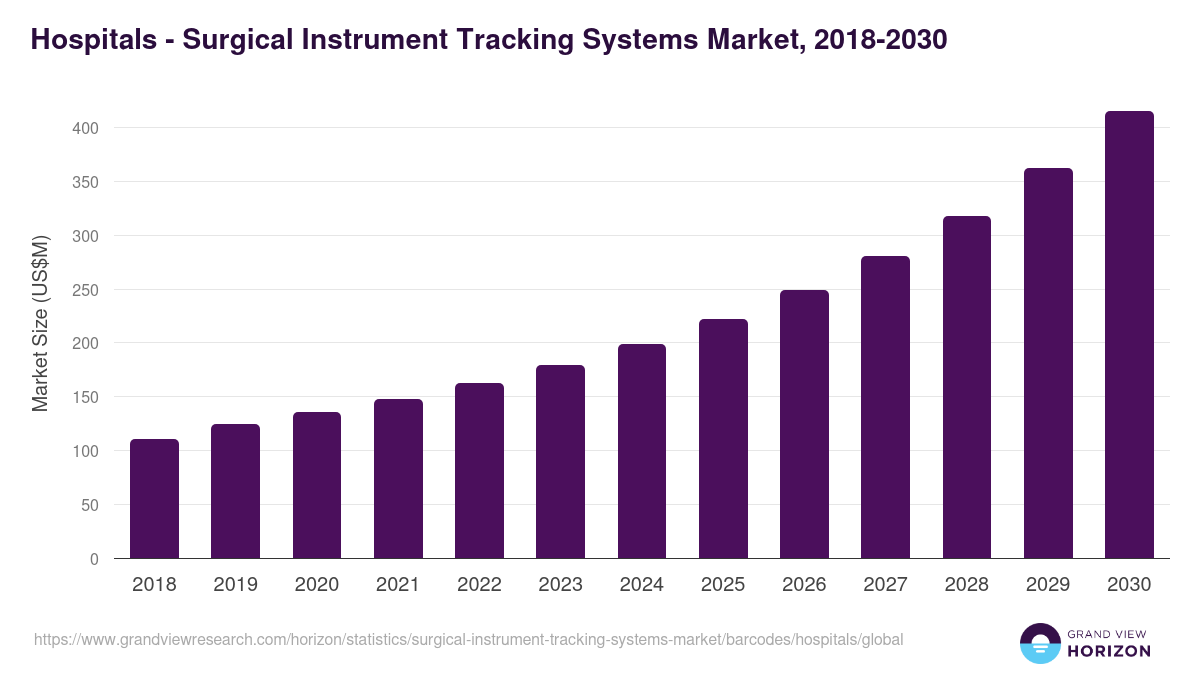Hospitals - Surgical Instrument Tracking Systems Market Statistics, 2018-2030 (US$M)