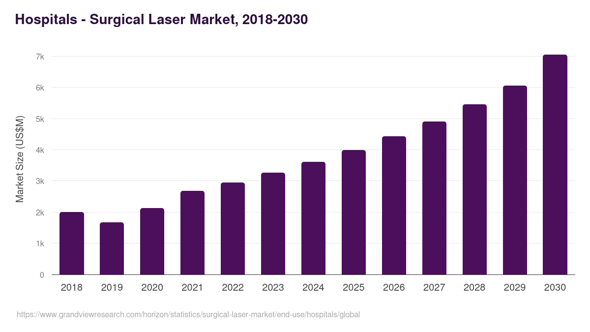 Hospitals - Surgical Laser Market, 2018-2031 (US$M)