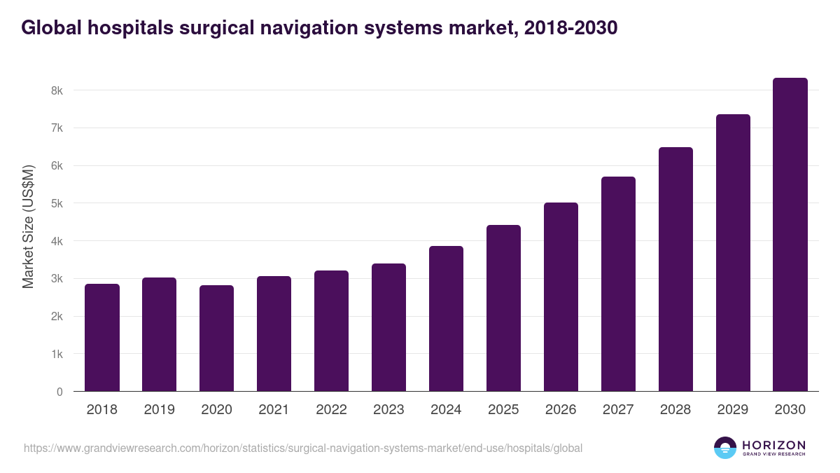 Hospitals - Surgical Navigation Systems Market, 2018-2030 (US$M)