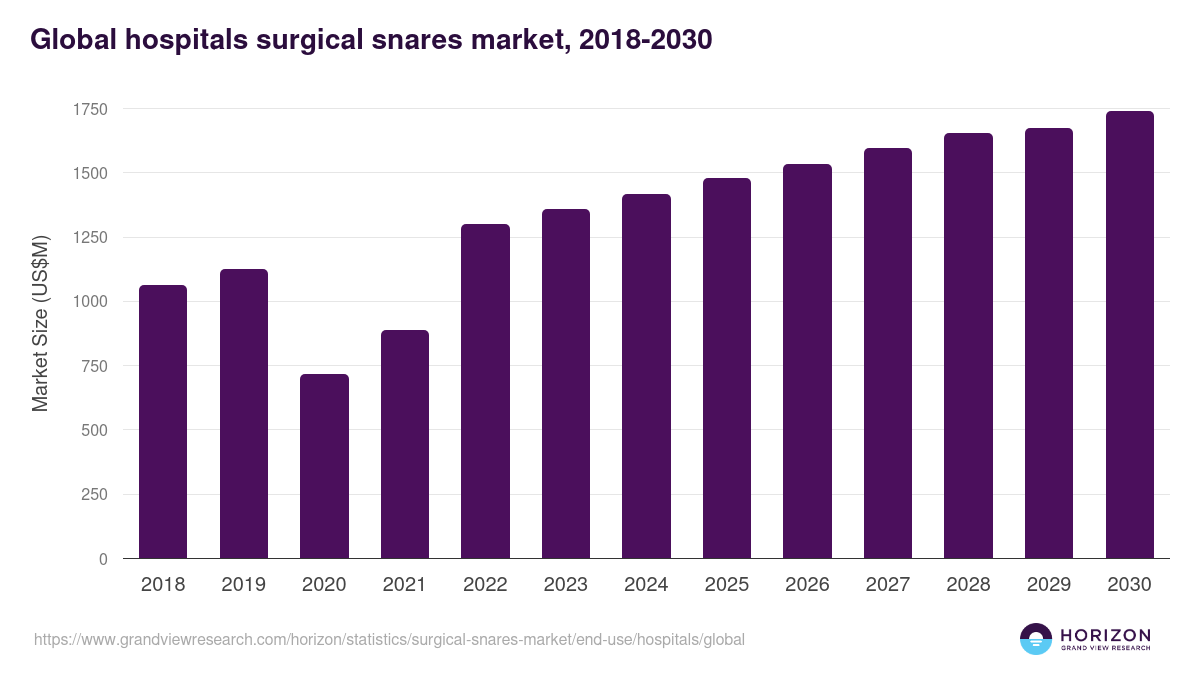Global hospitals surgical snares market statistics, 2018-2030 (US$M)