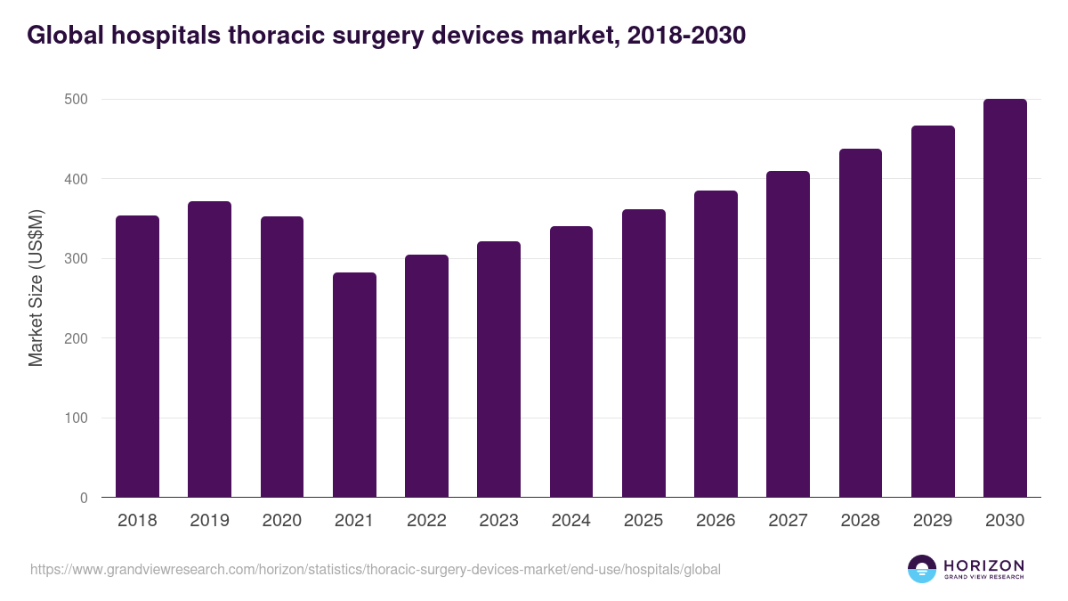 Global hospitals thoracic surgery devices market statistics, 2018-2030 (US$M)