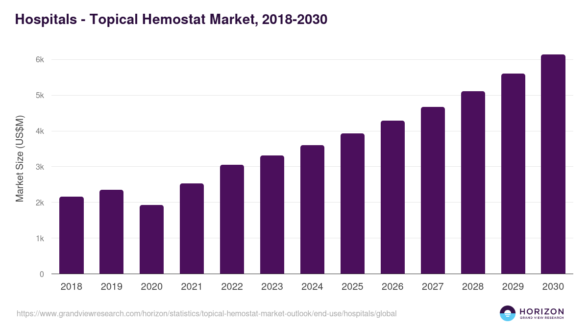 Hospitals - Topical Hemostat Market Statistics, 2018-2030 (US$M)