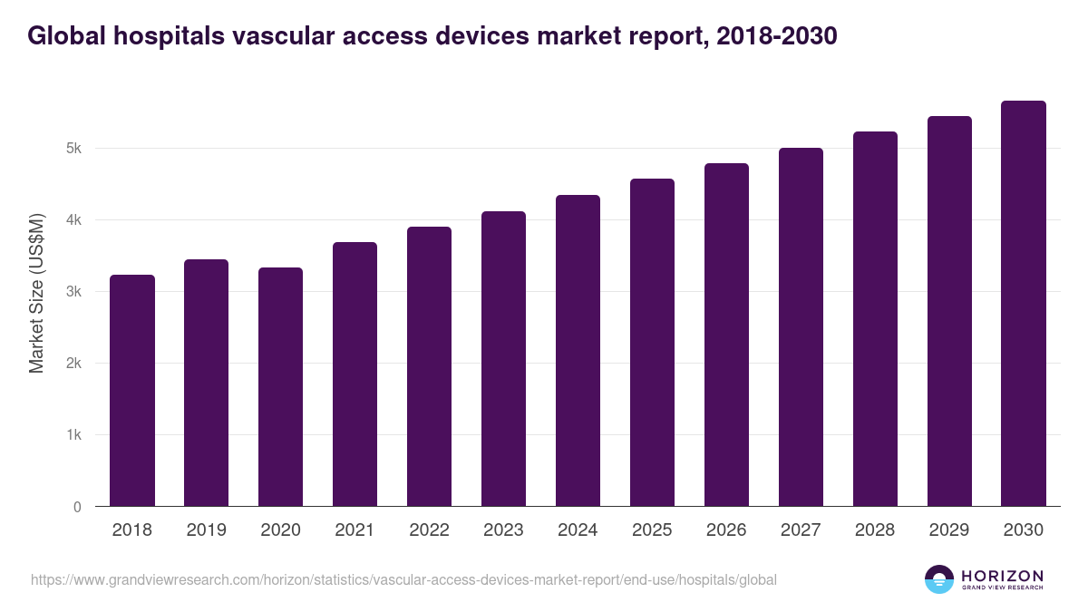 Global hospitals vascular access devices market report statistics, 2018-2030 (US$M)