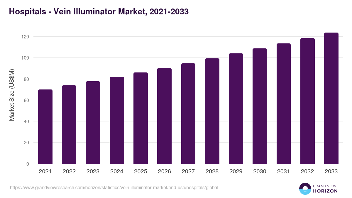 Hospitals - Vein Illuminator Market, 2021-2033 (US$M)