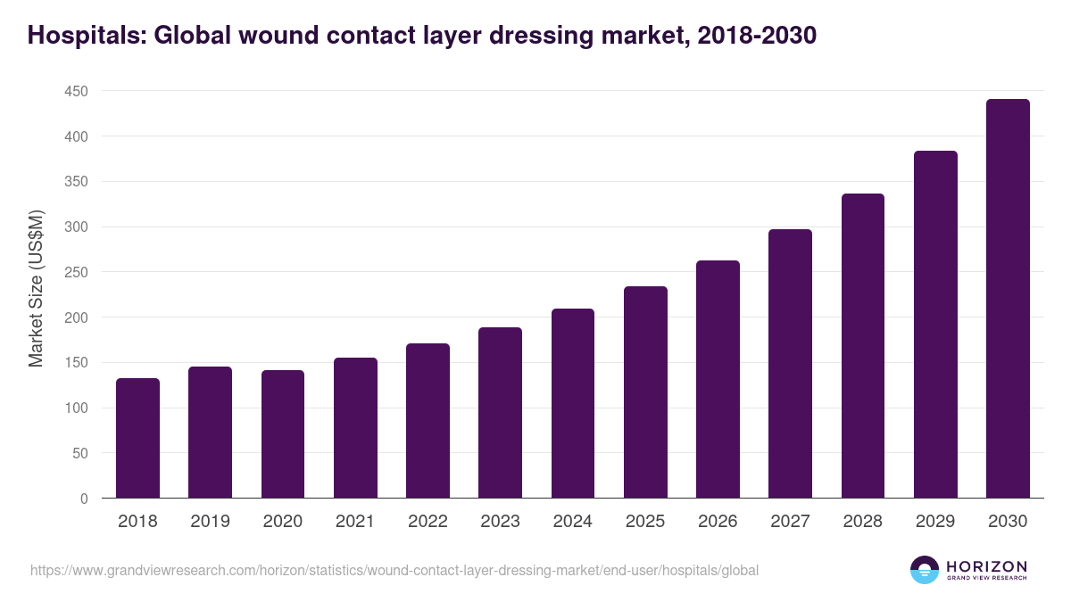 Hospitals: Global wound contact layer dressing market statistics, 2018-2030 (US$M)