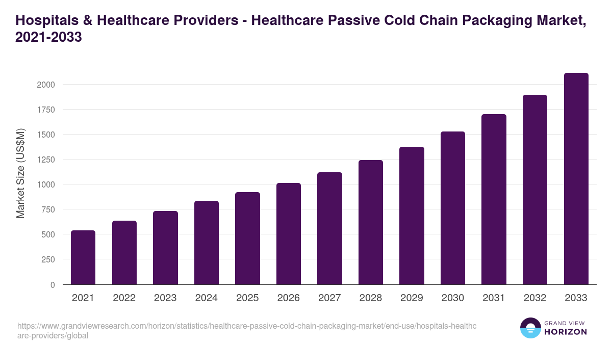 Hospitals & Healthcare Providers - Healthcare Passive Cold Chain Packaging Market Statistics, 2021-2033 (US$M)