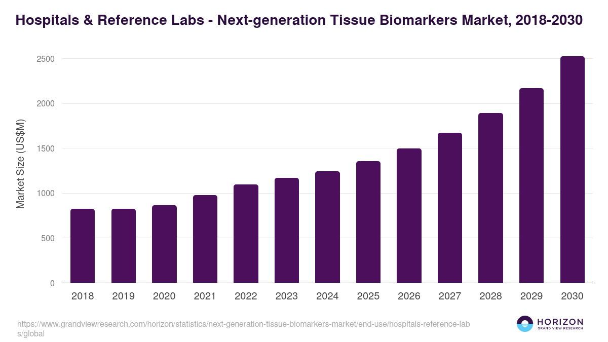 Hospitals & Reference Labs - Next-generation Tissue Biomarkers Market, 2018-2030 (US$M)