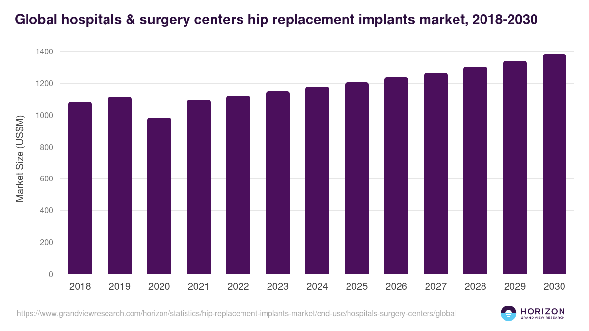 Global hospitals & surgery centers hip replacement implants market statistics, 2018-2030 (US$M)