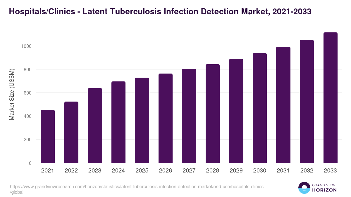 Hospitals/Clinics - Latent Tuberculosis Infection Detection Market, 2021-2033 (US$M)