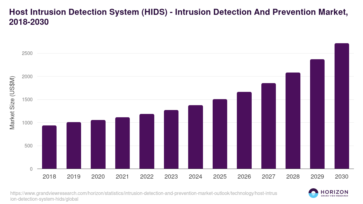 Host Intrusion Detection System (HIDS) - Intrusion Detection And Prevention Market Statistics, 2018-2030 (US$M)