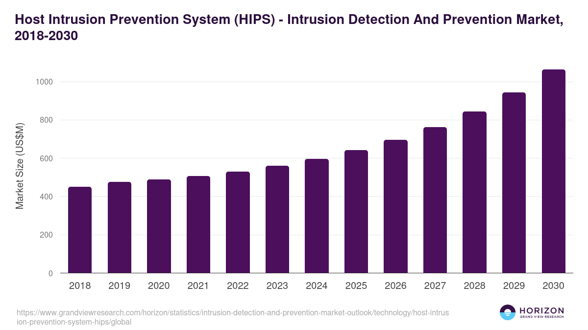 Host Intrusion Prevention System (HIPS) - Intrusion Detection And Prevention Market Statistics, 2018-2030 (US$M)