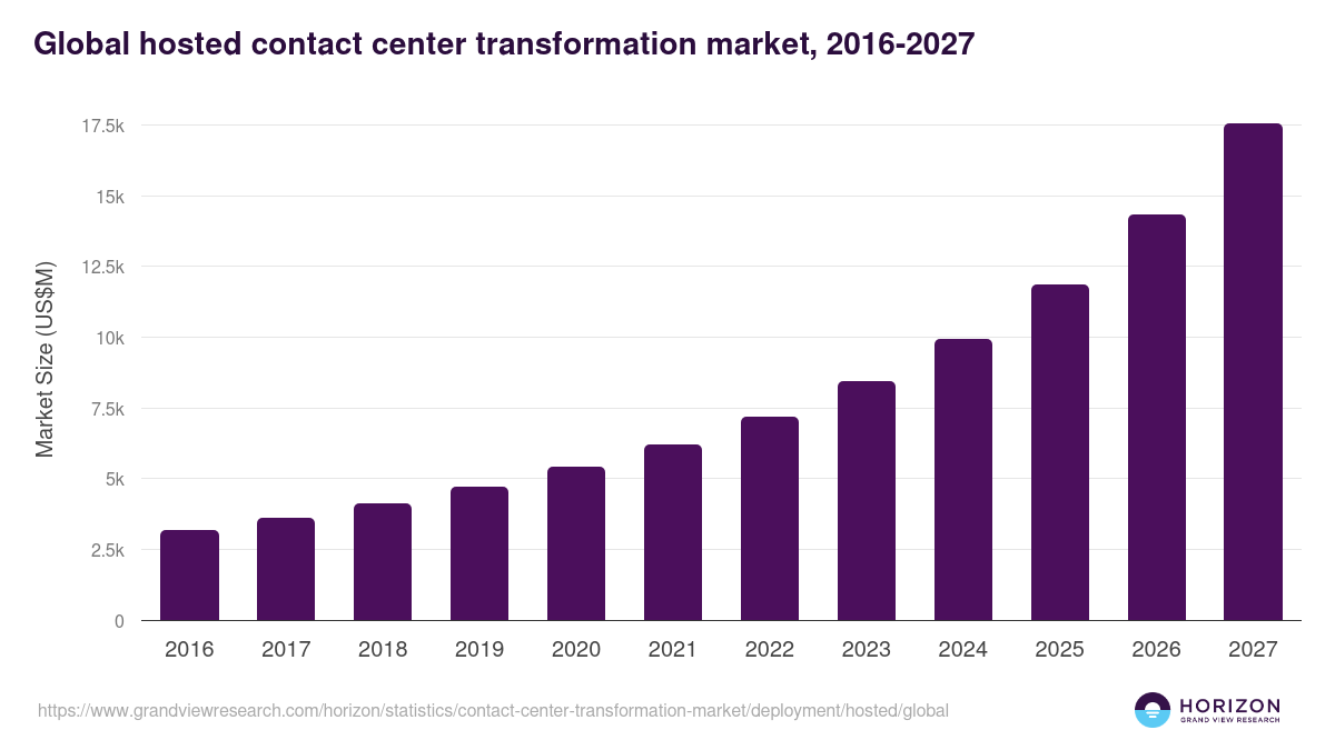 Global hosted contact center transformation market statistics, 2016-2027 (US$M)