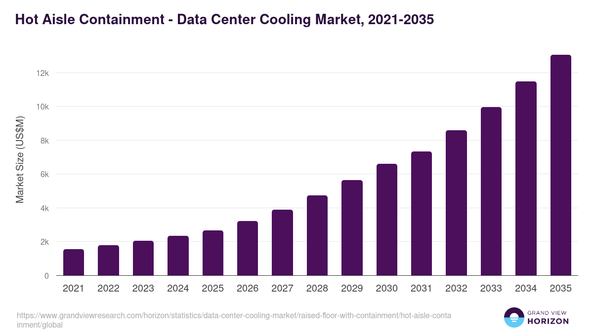 Hot Aisle Containment - Data Center Cooling Market, 2021-2035 (US$M)