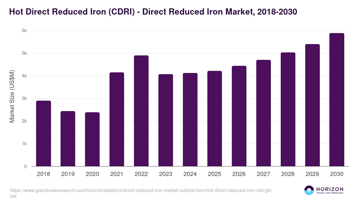 Hot Direct Reduced Iron (CDRI) - Direct Reduced Iron Market Statistics, 2018-2030 (US$M)