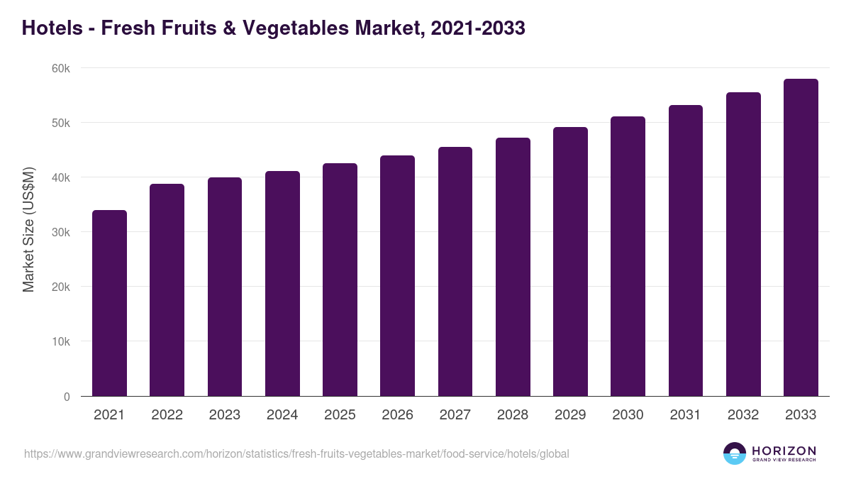 Hotels - Fresh Fruits & Vegetables Market, 2021-2033 (US$M)