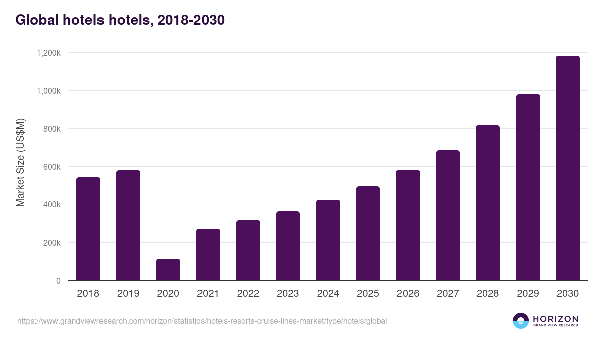 Global hotels hotels, 2018-2030 (US$M)