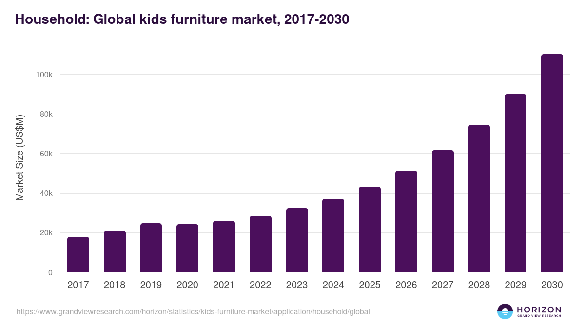 Household: Global kids furniture market statistics, 2017-2030 (US$M)