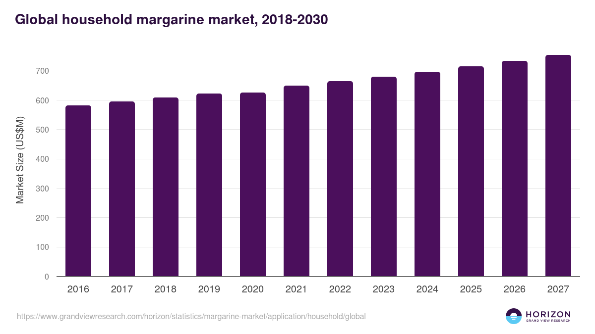 Global household margarine market statistics, 2018-2030 (US$M)