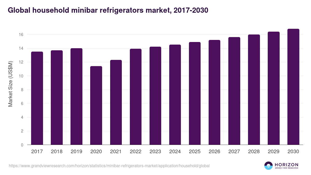 Global household minibar refrigerators market statistics, 2017-2030 (US$M)