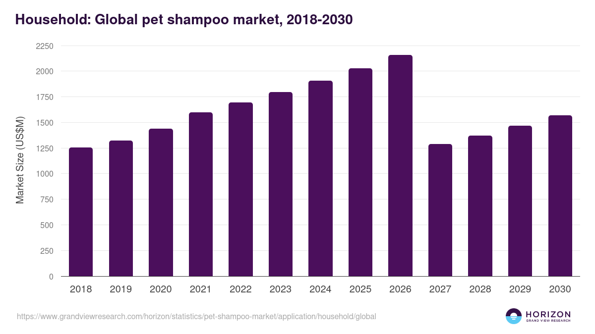 Household: Global pet shampoo market statistics, 2018-2030 (US$M)