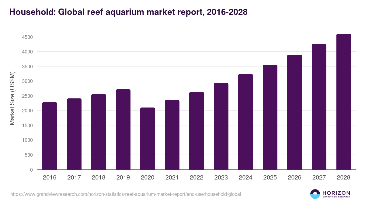 Household: Global reef aquarium market report statistics, 2016-2028 (US$M)