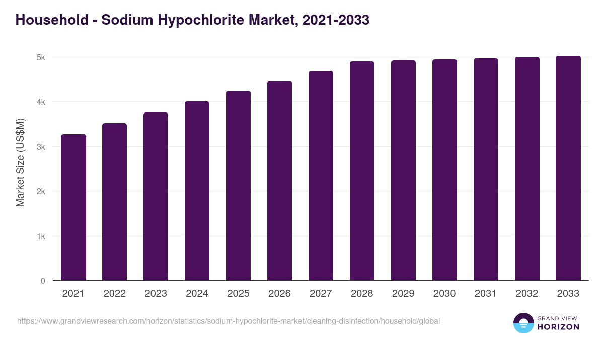 Household - Sodium Hypochlorite Market, 2021-2033 (US$M)