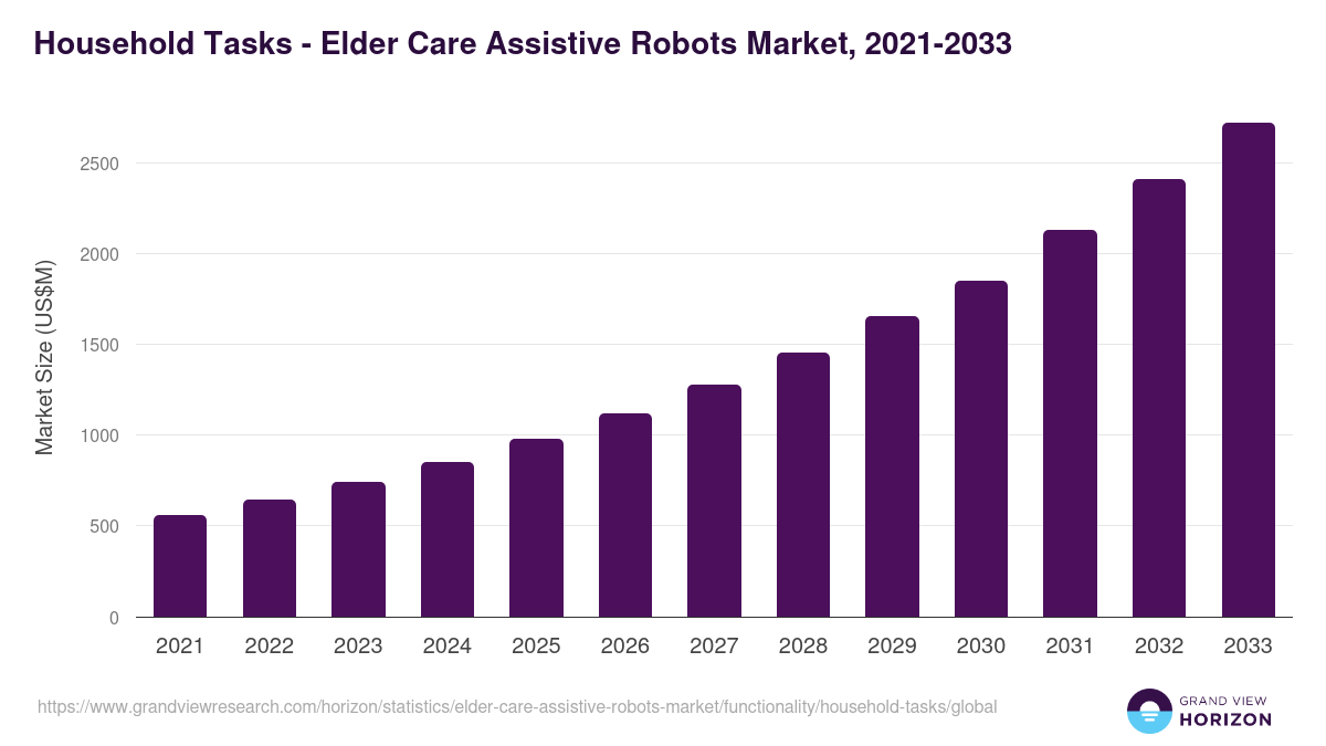 Household Tasks - Elder Care Assistive Robots Market, 2021-2033 (US$M)