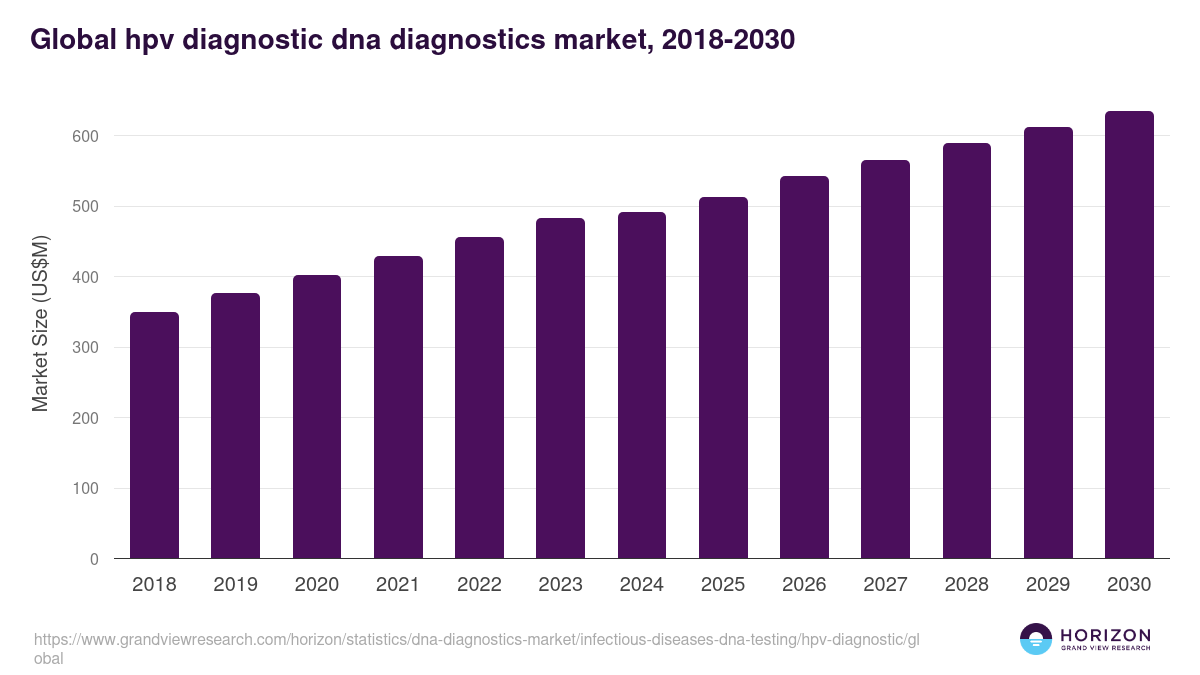 Global hpv diagnostic dna diagnostics market statistics, 2018-2030 (US$M)