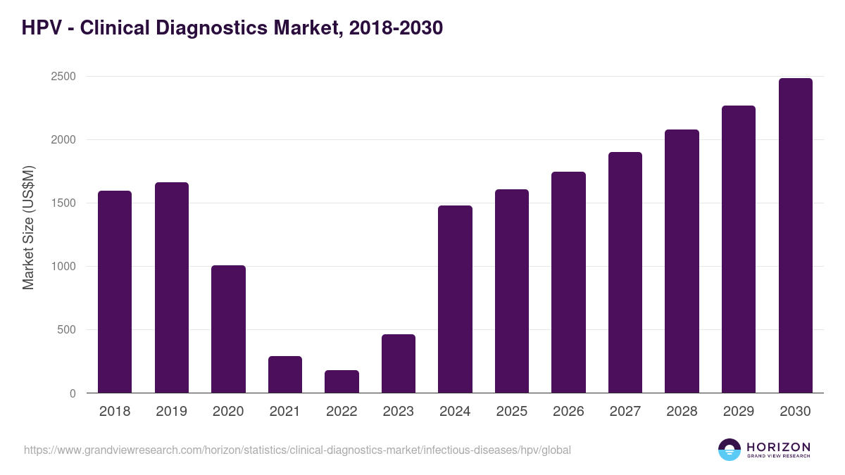 HPV - Clinical Diagnostics Market, 2018-2030 (US$M)