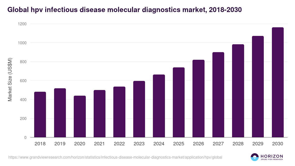 Global hpv infectious disease molecular diagnostics market statistics, 2018-2030 (US$M)