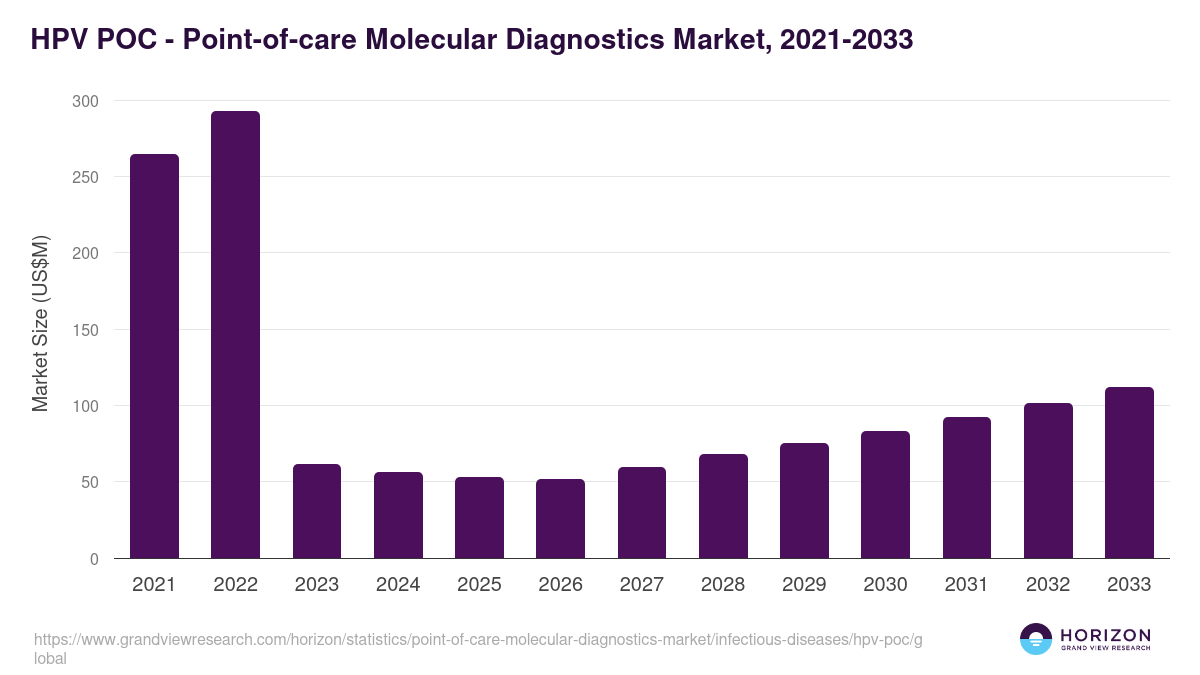 HPV POC - Point-of-care Molecular Diagnostics Market, 2021-2033 (US$M)