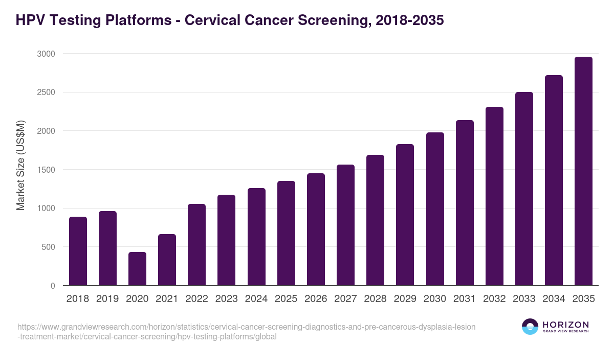 HPV Testing Platforms - Cervical Cancer Screening, 2018-2035 (US$M)