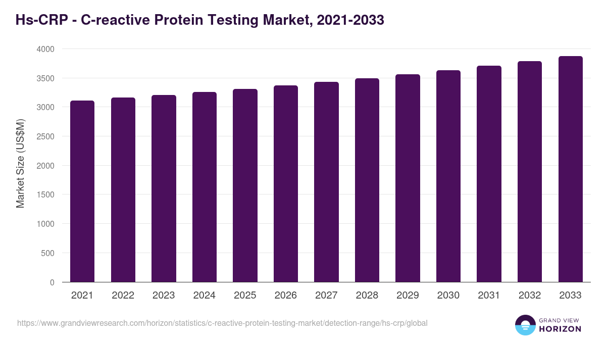 Hs-CRP - C-reactive Protein Testing Market Statistics, 2021-2033 (US$M)