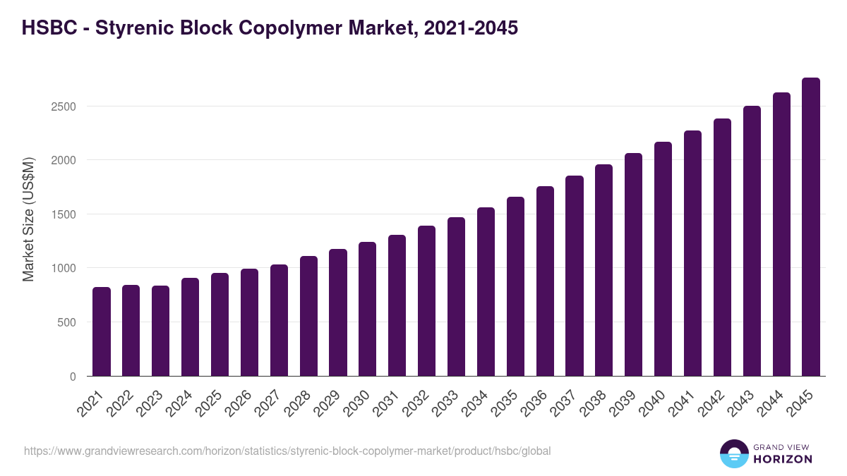 HSBC - Styrenic Block Copolymer Market Statistics, 2021-2045 (US$M)